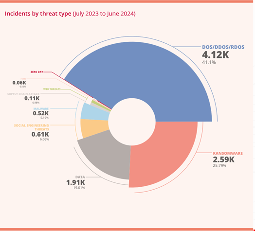 Breakdown of incidents by threat type (July 2023 to June 2024). Source: ENISA