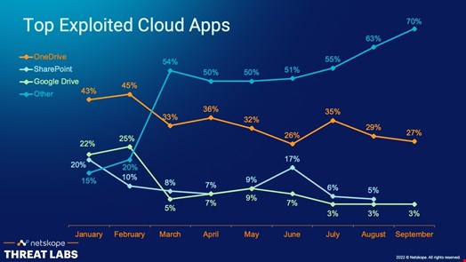 Fragmentation of cloud services. Source: Netskope Threat Labs