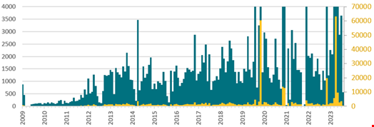 Ebury deployments per month using two different scales on the Y axis, according to the database of compromised servers maintained by the perpetrators. Source: ESET Research