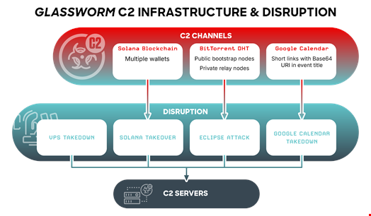 CrowdStrike、Google、Shadowserver Foundationが実施したGlasswormインフラおよび破壊作戦の概要図。出典：CrowdStrike