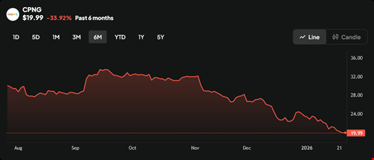 The value of Coupang's shares on the New York Stock Exchange have dropped 33.92% over the past six months. Source: Intellectia
