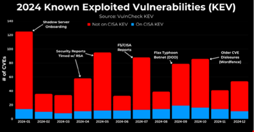 CVE exploit publish dates by month in 2024. Source: VulnCheck