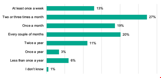 Percentage and frequency of geographically distributed companies encountering network problems. Credit: Kaspersky.