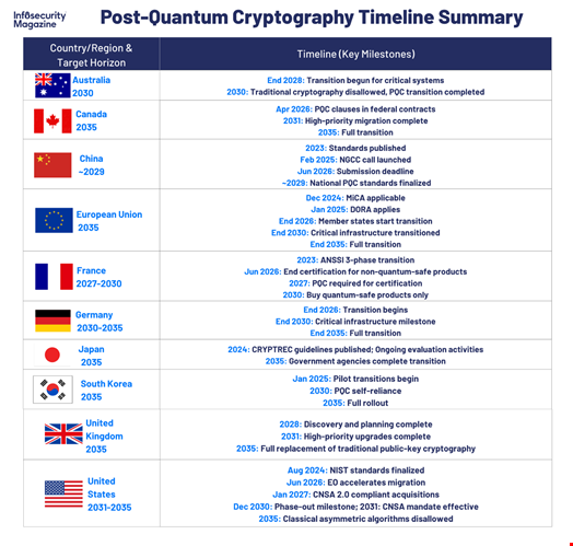 Table curated by Infosecurity. Sources: IsItQDay.com; Global PQC Regulatory Migration Timeline, Quantum Core Institute; Global PQC Migration Timeline, PostQuatum.com