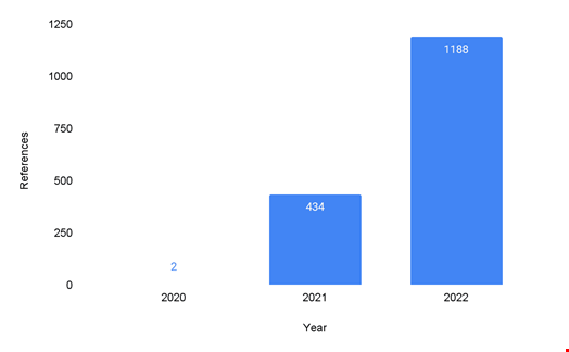 Ransomware attacks focused on ESXi show a three-fold increase in a single year. Source: Recorded Future