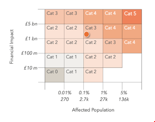 Cyber Monitoring Matrix showing the positioning of the cyber-attack affecting Jaguar Land Rover. Source: Cyber Monitoring Centre