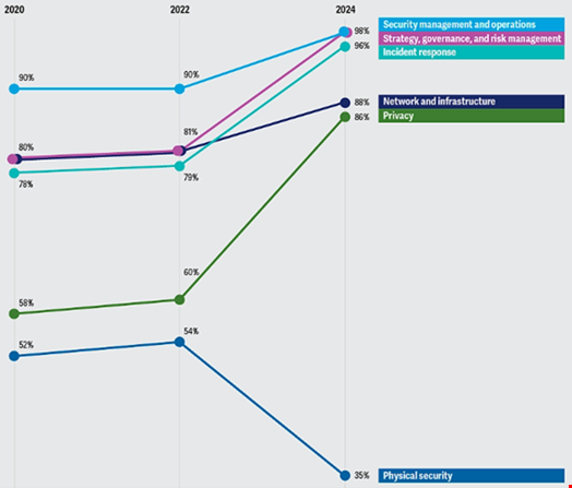 Increasing roles of the CISOs office in state agencies. Source: Deloitte-NASCIO