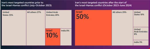 Iran’s targeting shift following the start of the Israel-Hamas conflict. Source: Microsoft