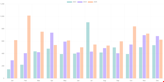 Victims claimed by ransomware groups in 2025 per month. Source: Ransomware.live