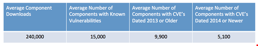 Source: 2015 State of the Software Supply Chain Report