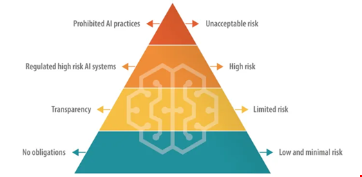 The EU's AI Act will classify different AI systems into four levels, based on their risk. Credit: EU Commission