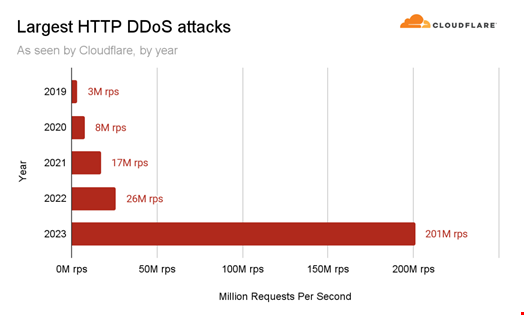 Largest HTTP DDoS attacks as seen by Cloudflare, by year. Source: Cloudflare