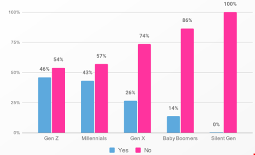 Employees that share work information with AI tools without their employer’s permission by generation. Source: CybSafe