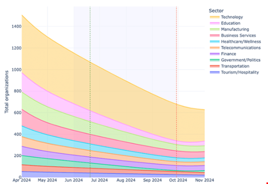 Fall in US organizations using Kaspersky products by sector from April-November 2024. Source: Bitsight