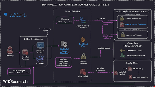 A visual summary of the Sha1-Hulud campaign. Source: Wiz Research