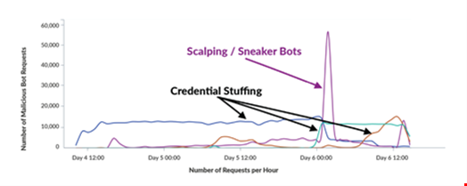 Graph three