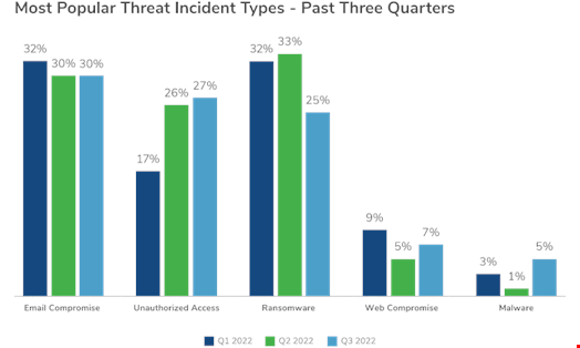 While unauthorized access rose and ransomware dropped, email compromise kept a stable share of all incidents. © Kroll