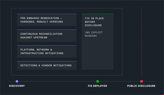 Diagram showing a summary of the Athena workflow. Source: Chainguard