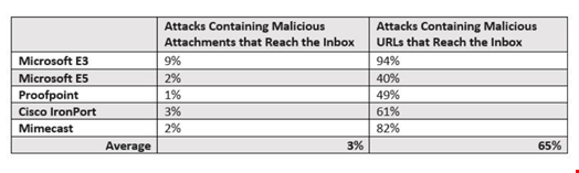 Figure 2: SEGs are effective at stopping attachment-based phishing attacks, but we see degradation in effectiveness when presented with URL-based tactics