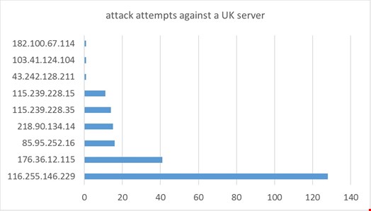 Figure 1: List of bad IP addresses