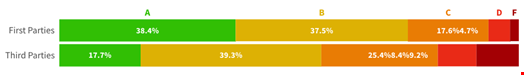 Comparison of security posture rating for first and third parties. Source: SecurityScorecard