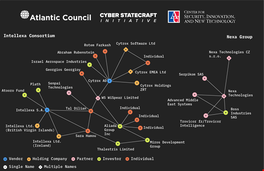 Mapping connections in the Intellexa Consortium and Nexa Group clusters. Source: Atlantic Council