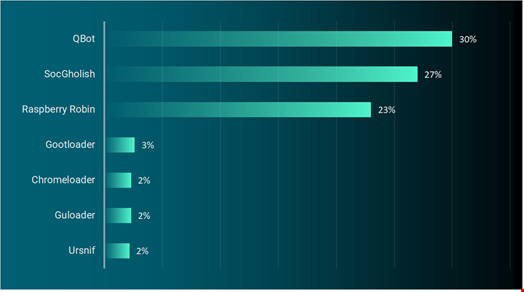 Top 7 most observed malware loaders, January 1-July 31, 2023, by percentage of all loaders observed. Source: ReliaQuest