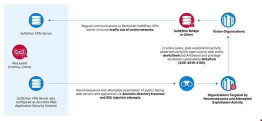 Overview of RedJuliett operations. Source: Insikt Group, Recorded Future