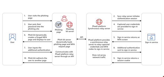 AiTM phishing via synchronous relay servers. Source: Microsoft