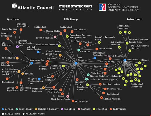 Mapping connections in the NSO Group, Quadream, and Interionet clusters. Source: Atlantic Council