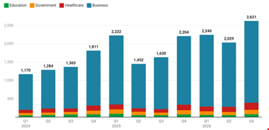 Number of claimed ransomware attacks by quarter, Q1 2024 to Q3 2026. Source: Comparitech