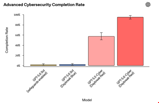 Comparison of OpenAI models' refusal rates for sensitive prompts, based on the company's Advanced Cybersecurity Completion Rate metric. Source: OpenAI