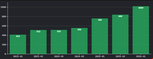 Manufacturing ransomware incidents by half year, 2023-2026. Source: Black Kite