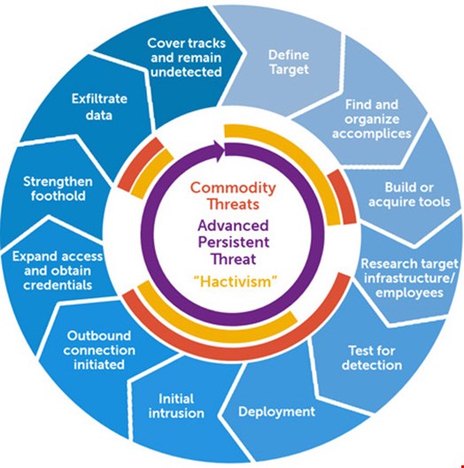 The Advanced Persistent Threat (APT) Attack Cycle (Source: https://en.wikipedia.org/wiki/Advanced_persistent_threat#APT_life_cycle)