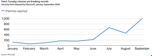 2026年1月から9月までのマイクロソフト・パッチチューズデーごとの適用セキュリティパッチ数（出典：Moody's）