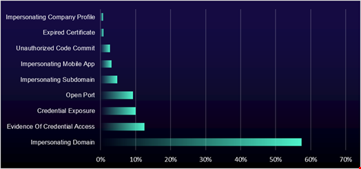 Percentage of ReliaQuest’s GreyMatter alerts for the utilities sector. Source: ReliaQuest