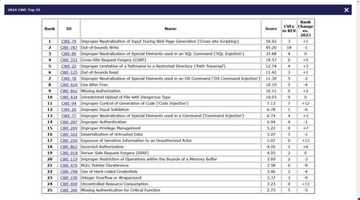 2024 CWE Top 25 Most Dangerous Software Weaknesses. Source: MITRE