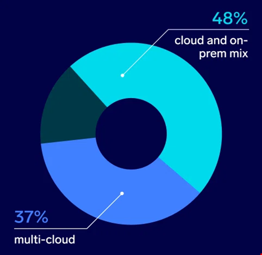 Three-quarters (75%) of surveyed security leaders said cloud adoption is driving the need to modernize these tools, with hybrid and multi-cloud strategies proving the most common approaches among respondents. Source: Sumo Logic, 2026 Security Operations Insights