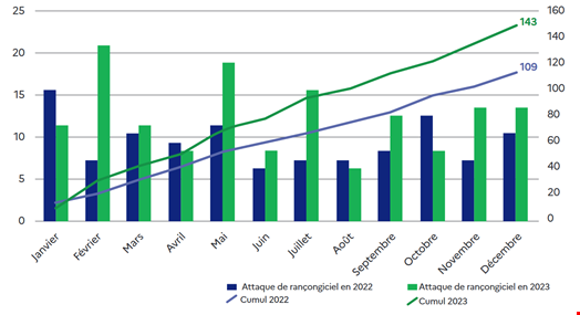 Monthly and yearly breakdown of ransomware attacks reported to ANSSI in 2022 (in blue) and in 2023 (in green). Source: ANSSI