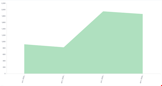 Surge in dark web activity targeting French organizations between 2H 2023 and 1H 2024. Source: FortiGuard Labs, Fortinet