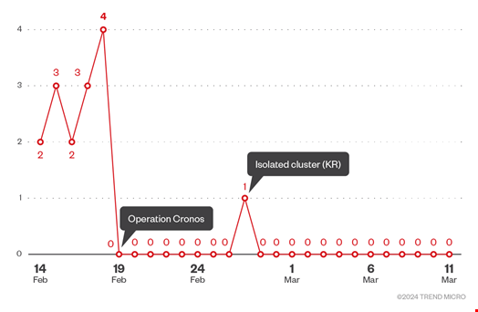 LockBit infections post-Operation Cronos. Source: Trend Micro