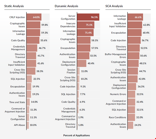 Top flaws found in Veracode's 2023 State of Software Security Report by scan type. Source: Veracode