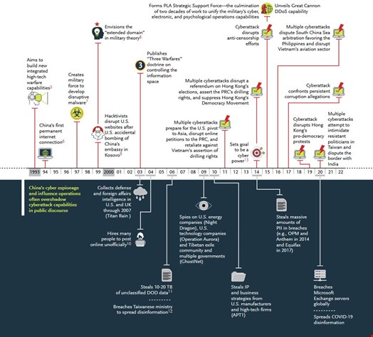 Report Shows How China Has Been Using Cyberattacks Over the Past Decade ...