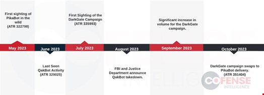 Timeline of QakBot and DarkGate/PikaBot campaigns based on Cofense Intelligence Sightings. Source: Cofense