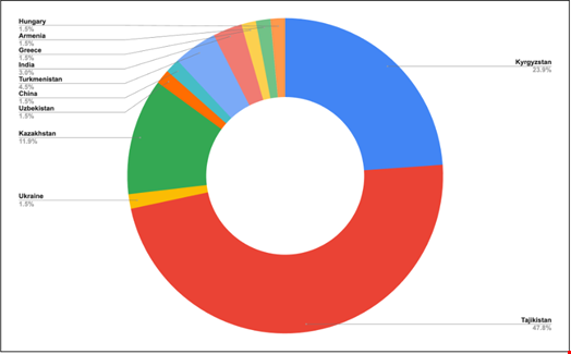 TAG-110 targeting by country. Source: Recorded Future