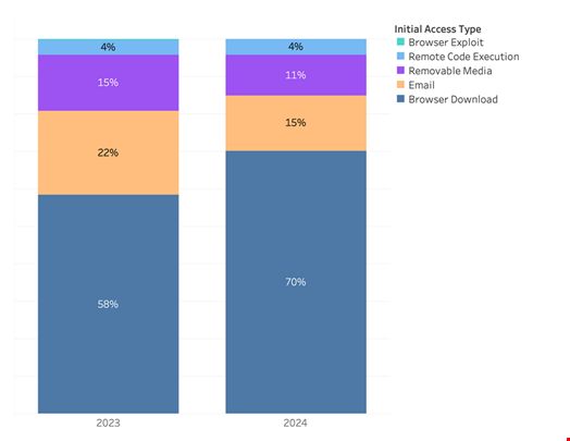 Initial Access Types as a Percentage of Malware Cases by Year. Credit: eSentire.