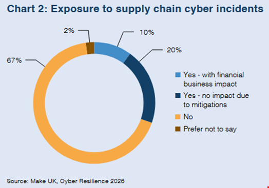 Source: Make UK, Cyber Security in Manufacturing