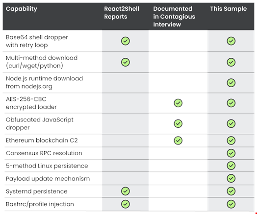 Summary of the novel capabilities in React2Shell-EtherRAT campaigns observed by Sysdig and how they compare to capabilities of relevant malicious campaigns. Source Sysdig
