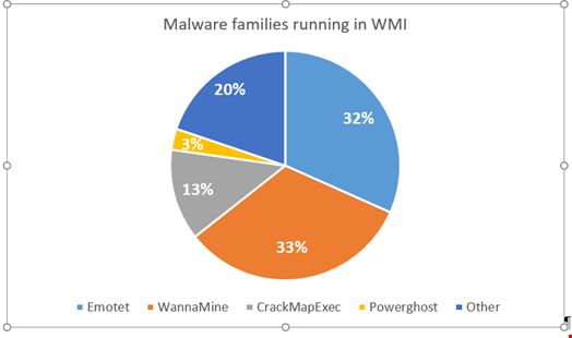 Malware families running in WMI