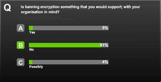 'Is banning encryption something you would support; with your organisation in mind?' Live audience poll results (160 votes)